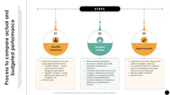 Process To Compare Actual And Budgeted Performance Budgeting Process For Financial Wellness Fin SS