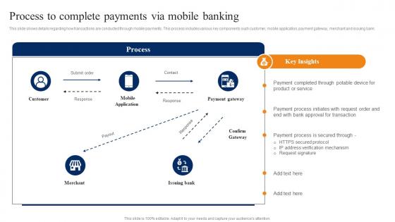 Process To Complete Payments Via Smartphone Banking For Transferring Funds Digitally Fin SS V