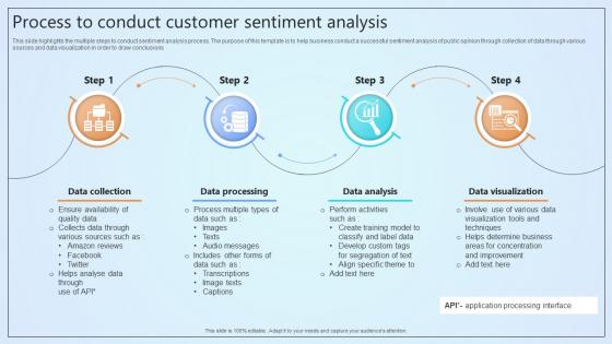 Process To Conduct Customer Sentiment Analysis