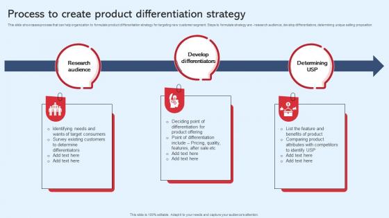 Process To Create Product Differentiation Diversification In Business To Expand Strategy SS V