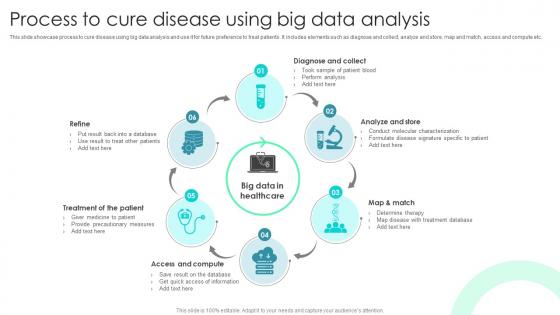 Process To Cure Disease Using Big Data Analysis