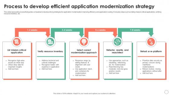 Process To Develop Efficient Application Modernization Strategy