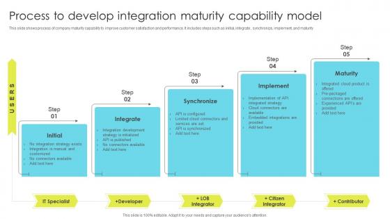 Process To Develop Integration Maturity Capability Model