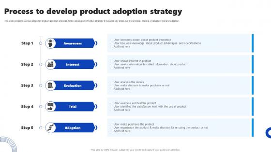 Process To Develop Product Adoption Strategy