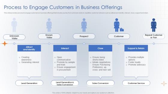 Process To Engage Customers In Business Offerings Creating Digital Customer Engagement Plan