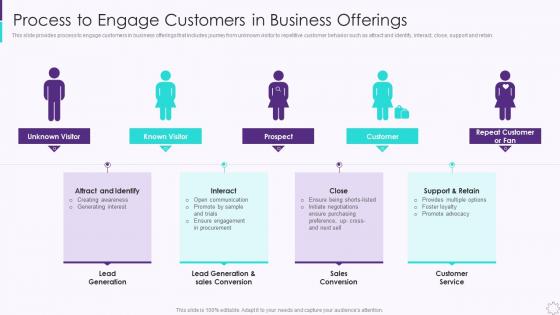 Process To Engage Customers In Business Offerings Developing User Engagement Strategies
