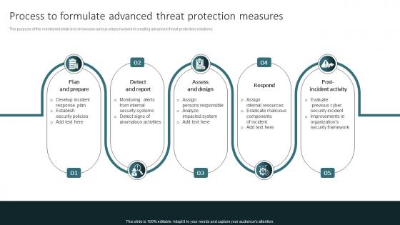 Process To Formulate Advanced Threat Protection Measures