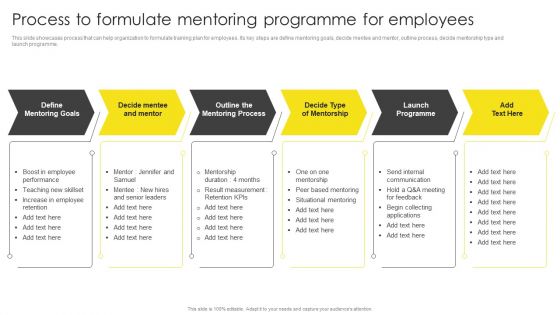 Process To Formulate Mentoring Programme For Employees Formulating On Job Training Program