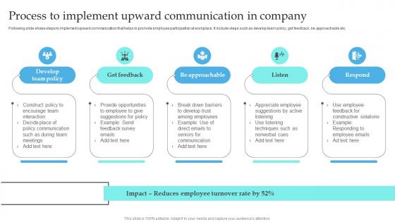 Process To Implement Upward Communication Implementation Of Formal Communication