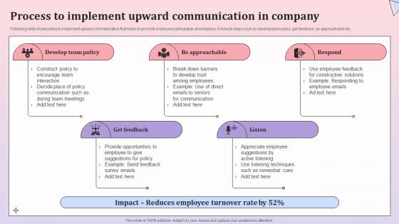 Process To Implement Upward Communication In Comprehensive Communication Plan