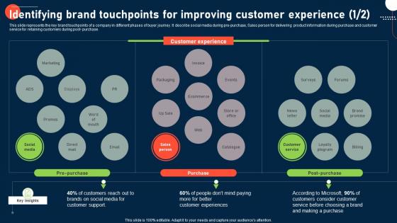 Process To Improve Customer Experience Identifying Brand Touchpoints For Improving