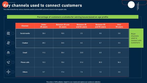 Process To Improve Customer Experience Key Channels Used To Connect Customers