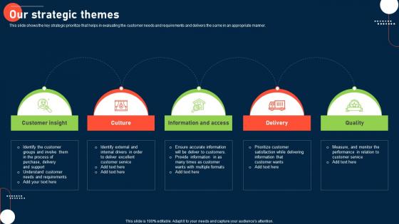 Process To Improve Customer Experience Our Strategic Themes