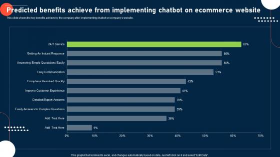 Process To Improve Customer Experience Predicted Benefits Achieve From Implementing