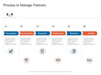 Process to manage partners organizational marketing policies strategies ppt slides