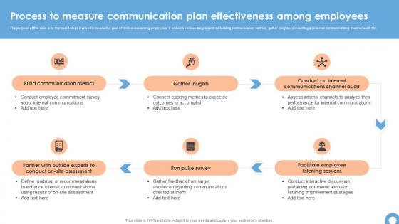 Process To Measure Communication Plan Effectiveness Among Employees