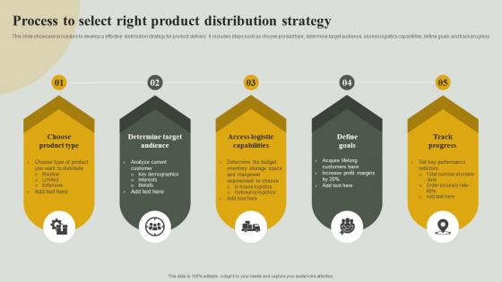 Process To Select Right Product Distribution Strategy