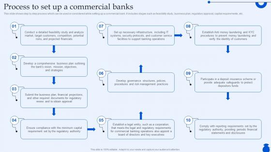 Process To Set Up A Commercial Banks Ultimate Guide To Commercial Fin SS