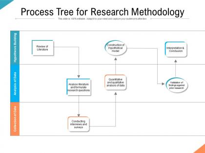 Process tree for research methodology