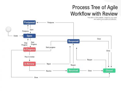 Process tree of agile workflow with review