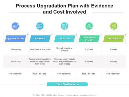 Process upgradation plan with evidence and cost involved