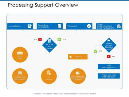 Processing support overview submit ppt powerpoint presentation infographics design ideas