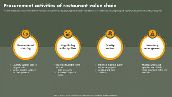 Procurement Activities Of Restaurant Value Chain