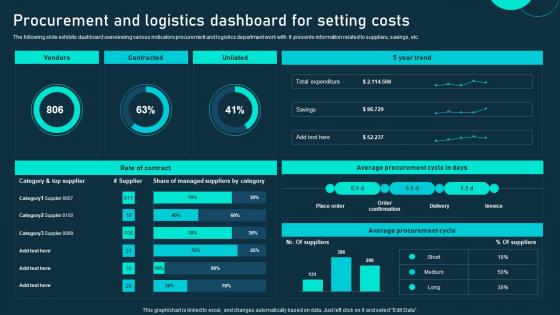 Procurement And Logistics Dashboard For Setting Costs