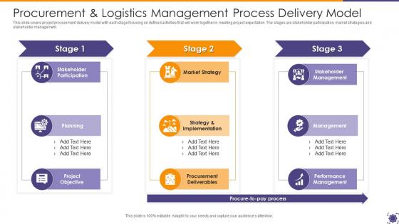 Procurement And Logistics Management Process Delivery Model