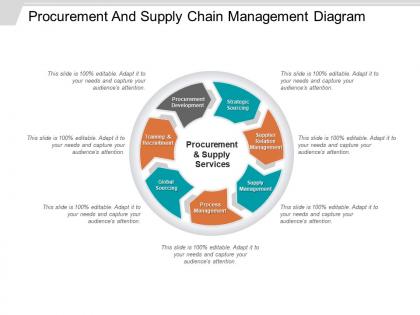 Procurement and supply chain management ppt model