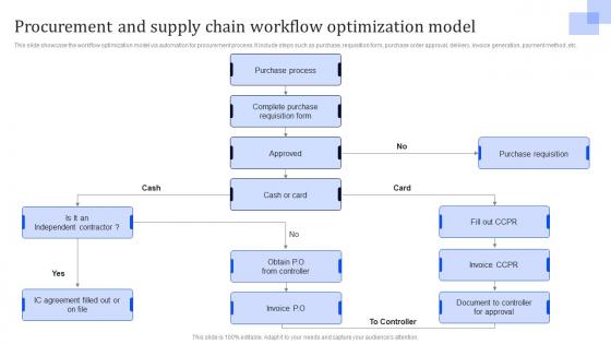 Procurement And Supply Chain Workflow Improvement To Enhance Operational Efficiency