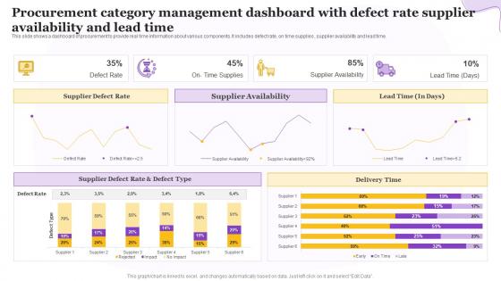 Procurement Category Management Dashboard With Defect Rate Supplier Availability And Lead Time