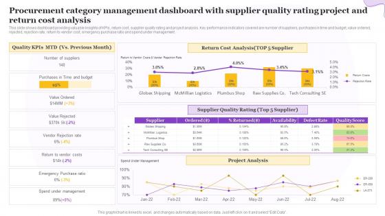 Procurement Category Management Dashboard With Supplier Quality Rating Project And Return Cost Analysis