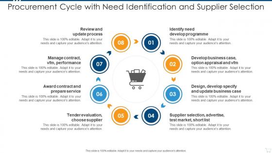 Procurement cycle with need identification and supplier selection