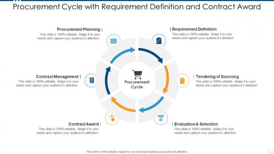 Procurement cycle with requirement definition and contract award