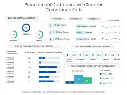 Procurement dashboard with supplier compliance stats
