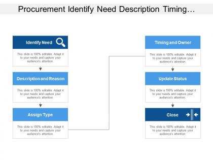 Procurement identify need description timing update