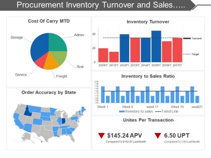 Procurement inventory turnover and sales ratio dashboard