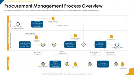Procurement management process overview procurement company profile