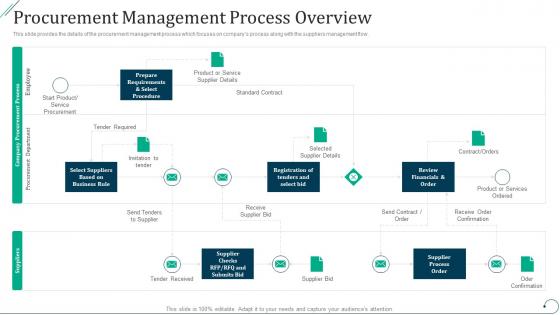 Procurement management process overview strategic procurement planning