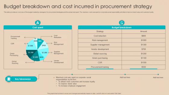 Procurement Negotiation Strategies Budget Breakdown And Cost Incurred In Procurement Strategy SS V