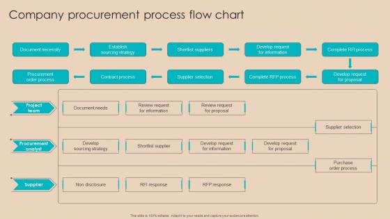 Procurement Negotiation Strategies Company Procurement Process Flow Chart Strategy SS V