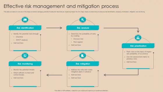Procurement Negotiation Strategies Effective Risk Management And Mitigation Process Strategy SS V
