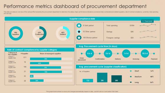 Procurement Negotiation Strategies Performance Metrics Dashboard Of Procurement Strategy SS V