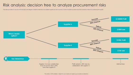 Procurement Negotiation Strategies Risk Analysis Decision Tree To Analyze Procurement Strategy SS V