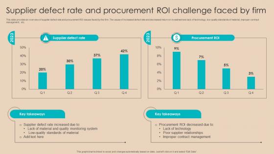 Procurement Negotiation Strategies Supplier Defect Rate And Procurement Roi Strategy SS V