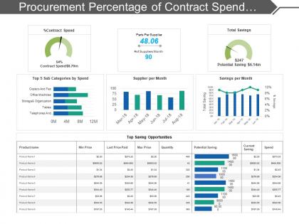 Procurement percentage of contract spend dashboard
