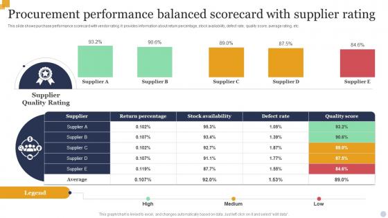 Procurement Performance Balanced Scorecard With Supplier Rating