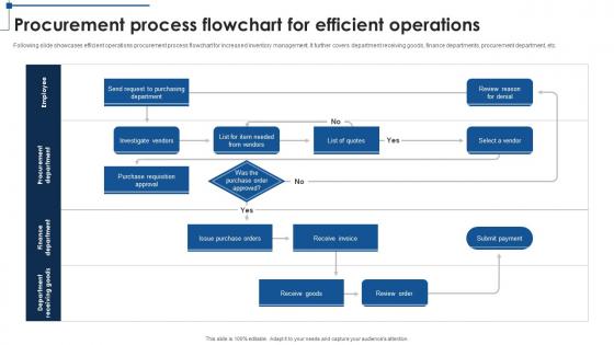 Procurement Process Flowchart For Efficient Operations