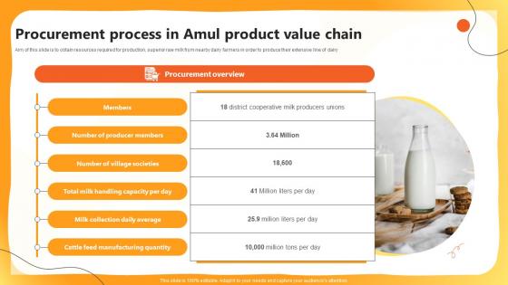Procurement Process In Amul Product Value Chain